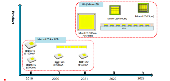 揭开BG大游集团电子车用LED产品版图及技术RoadMap